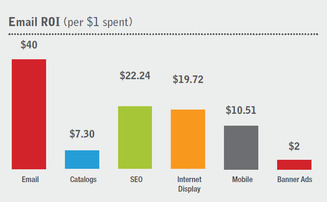 un grafico a barre sui guadagni dell'email marketing